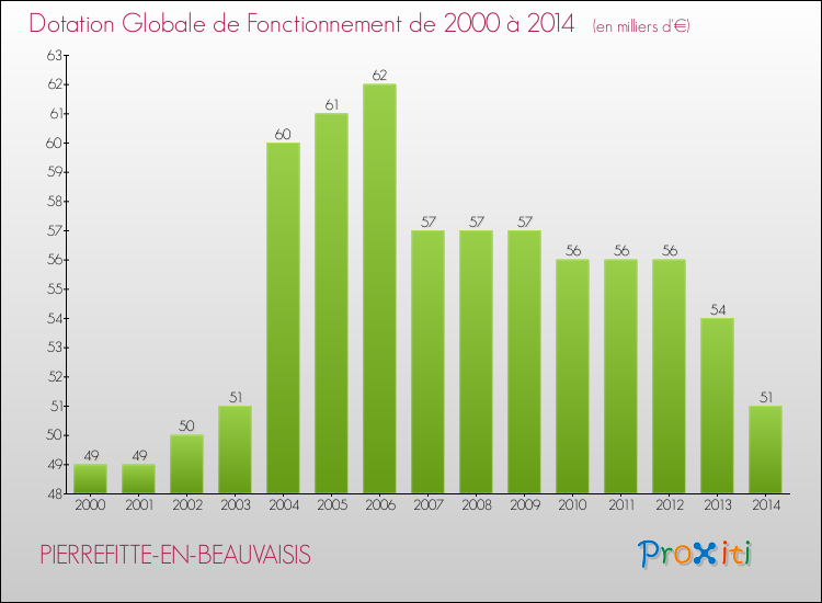 Evolution du montant de la Dotation Globale de Fonctionnement pour la commune de PIERREFITTE-EN-BEAUVAISIS de 2000 à 2014 Evolution du montant de la Dotation Globale de Fonctionnement pour PIERREFITTE-EN-BEAUVAISIS de 2000 à 2014