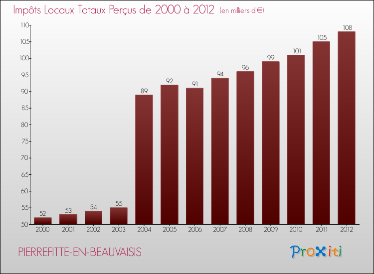 Evolution des Impôts Locaux pour la commune de PIERREFITTE-EN-BEAUVAISIS de 2000 à 2012 Evolution des Impôts Locaux pour PIERREFITTE-EN-BEAUVAISIS de 2000 à 2012