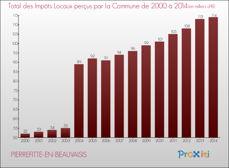 Evolution des Impôts Locaux pour la commune de PIERREFITTE-EN-BEAUVAISIS de 2000 à 2014 Evolution des Impôts Locaux pour PIERREFITTE-EN-BEAUVAISIS de 2000 à 2014