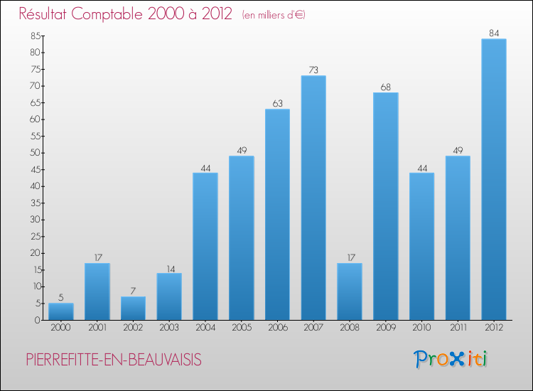 Evolution du résultat comptable pour la commune de PIERREFITTE-EN-BEAUVAISIS de 2000 à 2012 Evolution du résultat comptable pour PIERREFITTE-EN-BEAUVAISIS de 2000 à 2012