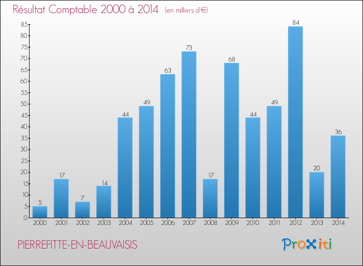 Evolution du résultat comptable pour la commune de PIERREFITTE-EN-BEAUVAISIS de 2000 à 2014 Evolution du résultat comptable pour PIERREFITTE-EN-BEAUVAISIS de 2000 à 2014
