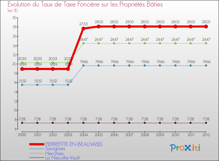 Evolution du taux de la taxe foncière sur le bati pour PIERREFITTE-EN-BEAUVAISIS et les communes proches de 2000 à 2012 Comparaison des taux de taxe foncière sur le bati pour PIERREFITTE-EN-BEAUVAISIS et les communes voisines de 2000 à 2012