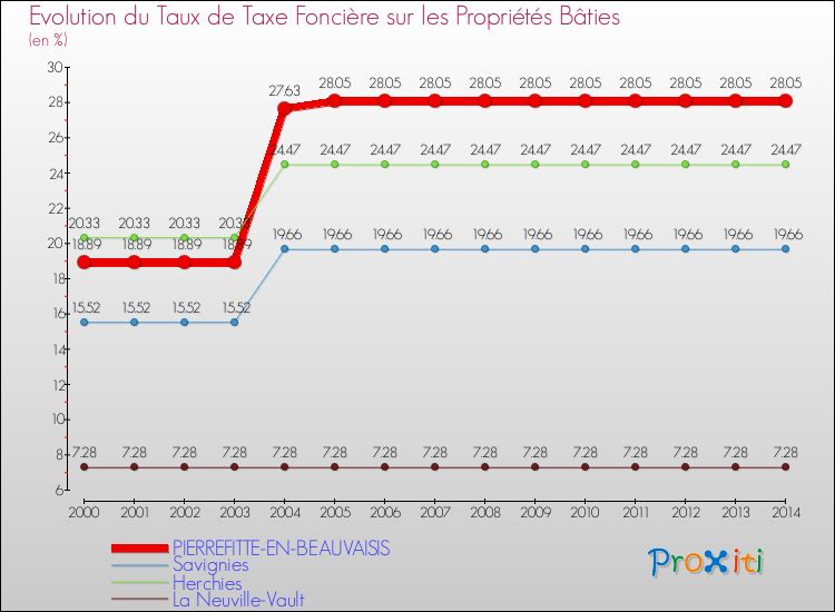 Evolution du taux de la taxe foncière sur le bati pour PIERREFITTE-EN-BEAUVAISIS et les communes proches de 2000 à 2014 Comparaison des taux de taxe foncière sur le bati pour PIERREFITTE-EN-BEAUVAISIS et les communes voisines de 2000 à 2014