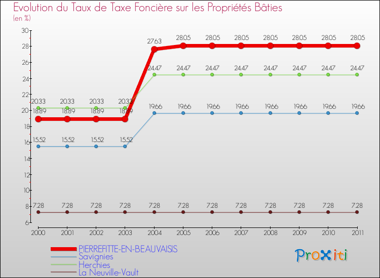 Evolution du taux de la taxe foncière sur le bati pour PIERREFITTE-EN-BEAUVAISIS et les communes proches Comparaison des taux de taxe foncière sur le bati pour PIERREFITTE-EN-BEAUVAISIS et les communes voisines