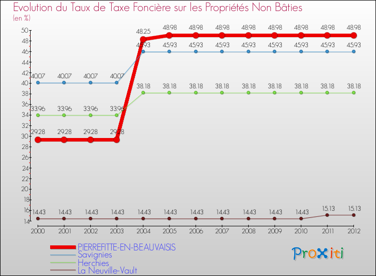 Evolution du taux de la taxe foncière sur les immeubles et terrains non batis pour PIERREFITTE-EN-BEAUVAISIS et les communes proches de 2000 à 2012 Comparaison des taux de la taxe foncière sur les immeubles et terrains non batis pour PIERREFITTE-EN-BEAUVAISIS et les communes voisines de 2000 à 2012