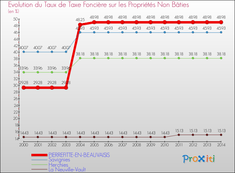 Evolution du taux de la taxe foncière sur les immeubles et terrains non batis pour PIERREFITTE-EN-BEAUVAISIS et les communes proches de 2000 à 2014 Comparaison des taux de la taxe foncière sur les immeubles et terrains non batis pour PIERREFITTE-EN-BEAUVAISIS et les communes voisines de 2000 à 2014