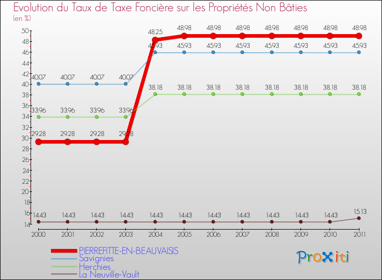 Evolution du taux de la taxe foncière sur les immeubles et terrains non batis pour PIERREFITTE-EN-BEAUVAISIS et les communes proches Comparaison des taux de la taxe foncière sur les immeubles et terrains non batis pour PIERREFITTE-EN-BEAUVAISIS et les communes voisines