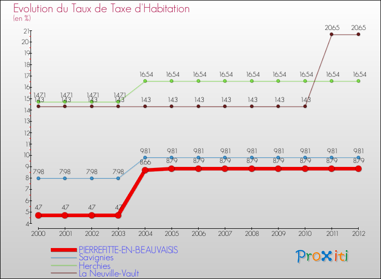 Evolution du taux de la taxe d'habitation pour PIERREFITTE-EN-BEAUVAISIS et les communes proches Comparaison des taux de la taxe d'habitation pour PIERREFITTE-EN-BEAUVAISIS et les communes voisines