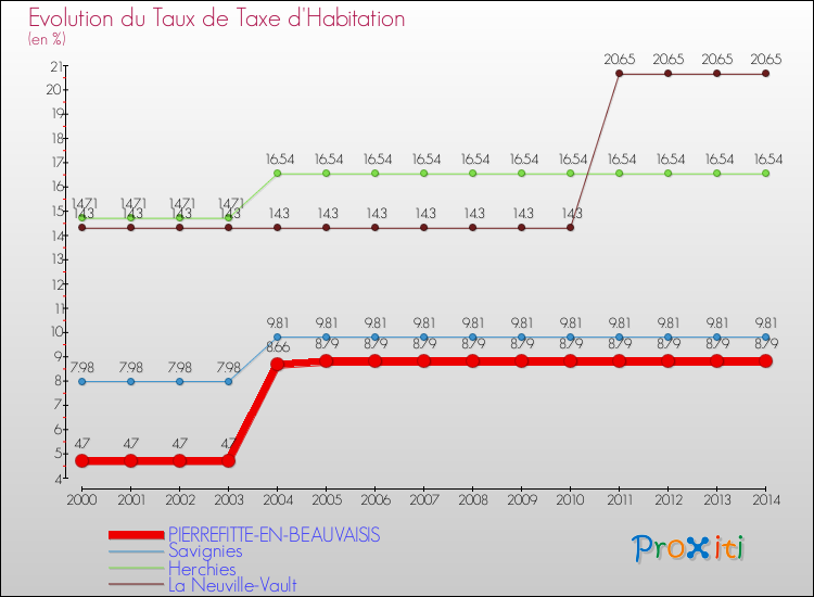 Evolution du taux de la taxe d'habitation pour PIERREFITTE-EN-BEAUVAISIS et les communes proches de 2000 à 2014 Comparaison des taux de la taxe d'habitation pour PIERREFITTE-EN-BEAUVAISIS et les communes voisines de 2000 à 2014
