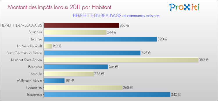 Montant des impôts locaux par Habitant pour PIERREFITTE-EN-BEAUVAISIS et les communes proches Comparaison des impôts locaux par habitant pour PIERREFITTE-EN-BEAUVAISIS et les communes voisines