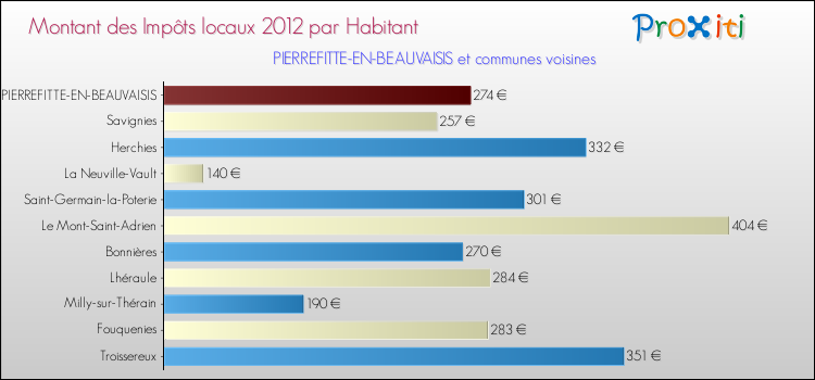 Montant des impôts locaux par Habitant pour PIERREFITTE-EN-BEAUVAISIS et les communes proches Comparaison des impôts locaux par habitant pour PIERREFITTE-EN-BEAUVAISIS et les communes voisines