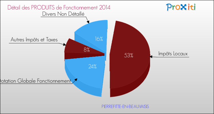 Décomposition du Budget de Fonctionnement 2014 de la commune de PIERREFITTE-EN-BEAUVAISIS Budget de Fonctionnement 2014 pour la commune de PIERREFITTE-EN-BEAUVAISIS