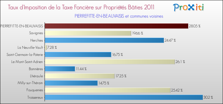 Taux d'imposition de la taxe foncière sur le bati 2011 pour PIERREFITTE-EN-BEAUVAISIS et les communes proches Comparaison des taux d'imposition de la taxe foncière sur le bati 2011 pour PIERREFITTE-EN-BEAUVAISIS et les communes voisines