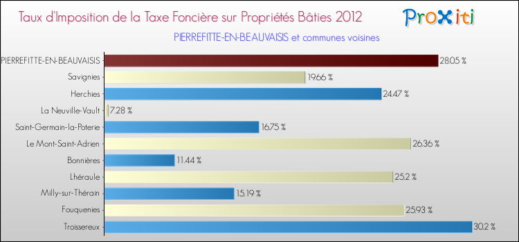 Taux d'imposition de la taxe foncière sur le bati 2012 pour PIERREFITTE-EN-BEAUVAISIS et les communes proches Comparaison des taux d'imposition de la taxe foncière sur le bati 2012 pour PIERREFITTE-EN-BEAUVAISIS et les communes voisines
