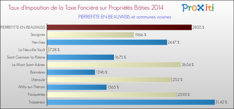 Taux d'imposition de la taxe foncière sur le bati 2014 pour PIERREFITTE-EN-BEAUVAISIS et les communes proches Comparaison des taux d'imposition de la taxe foncière sur le bati 2014 pour PIERREFITTE-EN-BEAUVAISIS et les communes voisines