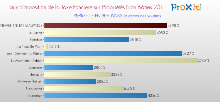 Taux d'imposition de la taxe foncière sur les immeubles et terrains non batis 2011 pour PIERREFITTE-EN-BEAUVAISIS et les communes proches Comparaison des taux d'imposition de la taxe foncière sur les immeubles et terrains non batis 2011 pour PIERREFITTE-EN-BEAUVAISIS et les communes voisines