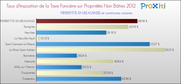Taux d'imposition de la taxe foncière sur les immeubles et terrains non batis 2012 pour PIERREFITTE-EN-BEAUVAISIS et les communes proches Comparaison des taux d'imposition de la taxe foncière sur les immeubles et terrains non batis 2012 pour PIERREFITTE-EN-BEAUVAISIS et les communes voisines