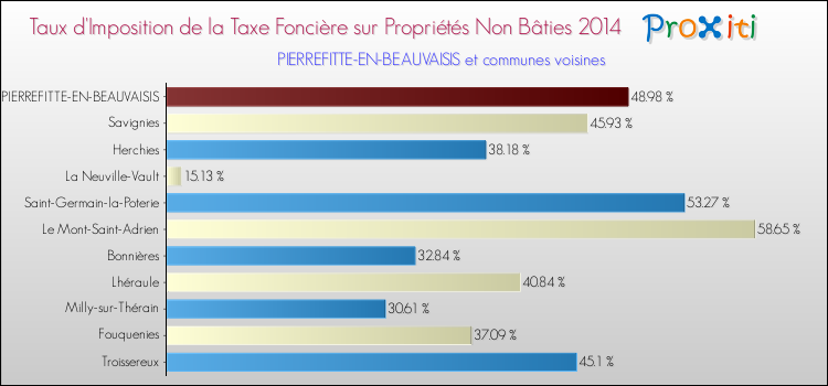 Taux d'imposition de la taxe foncière sur les immeubles et terrains non batis 2014 pour PIERREFITTE-EN-BEAUVAISIS et les communes proches Comparaison des taux d'imposition de la taxe foncière sur les immeubles et terrains non batis 2014 pour PIERREFITTE-EN-BEAUVAISIS et les communes voisines