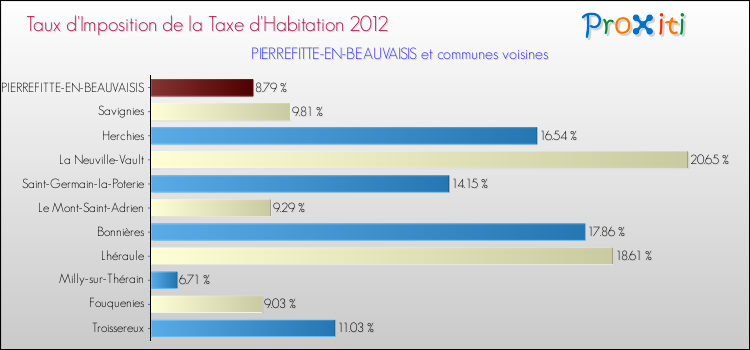 Taux d'imposition de la taxe d'habitation 2012 pour PIERREFITTE-EN-BEAUVAISIS et les communes proches Comparaison des taux d'imposition de la taxe d'habitation 2012 pour PIERREFITTE-EN-BEAUVAISIS et les communes voisines