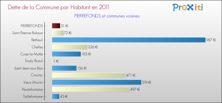 Dette par habitant de la commune en 2011 pour PIERREFONDS et les communes proches Comparaison de la dette par habitant de la commune en 2011 pour PIERREFONDS et les communes voisines