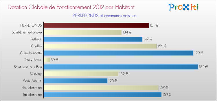 Montant des dotations globales de fonctionnement DGF par Habitant pour PIERREFONDS et les communes proches Comparaison des des dotations globales de fonctionnement DGF par habitant pour PIERREFONDS et les communes voisines