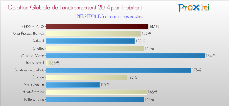 Montant des dotations globales de fonctionnement DGF par Habitant pour PIERREFONDS et les communes proches en 2014. Comparaison des des dotations globales de fonctionnement DGF par habitant pour PIERREFONDS et les communes voisines en 2014.