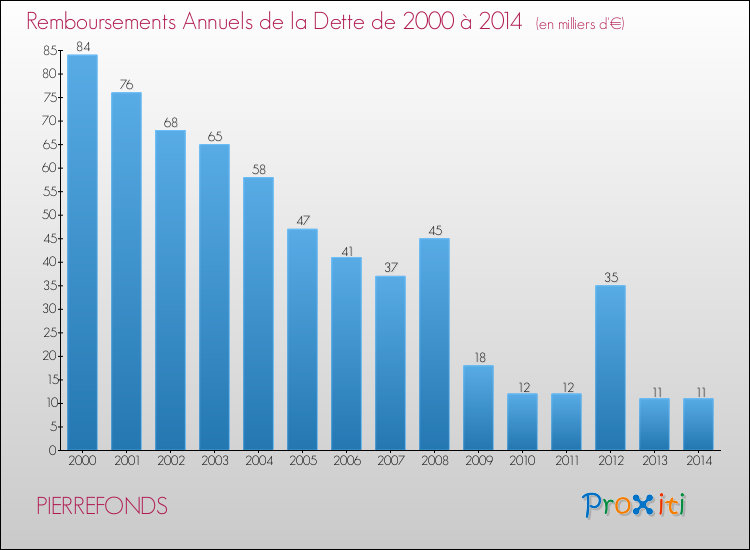 Evolution de l'annuité de la dette pour la commune de PIERREFONDS de 2000 à 2014 Annuités de la dette pour PIERREFONDS de 2000 à 2014
