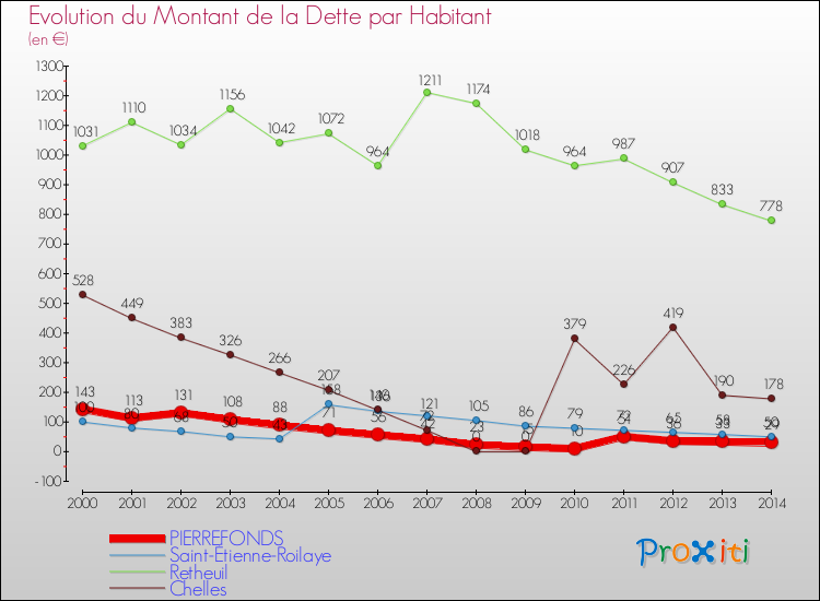 Evolution de la dette par habitant pour la commune de PIERREFONDS et les communes proches de 2000 à 2014 Comparaison de la dette par habitant pour PIERREFONDS et les communes voisines de 2000 à 2014