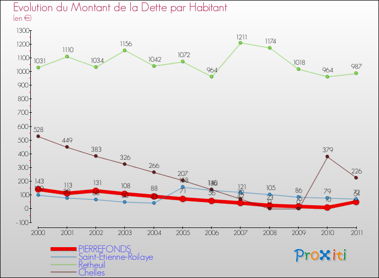 Evolution de la dette par habitant pour la commune de PIERREFONDS et les communes proches Comparaison de la dette par habitant pour PIERREFONDS et les communes voisines