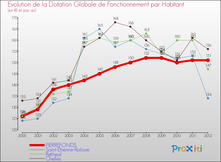 Evolution et montant de la dotation globale de fonctionnement par Habitant pour PIERREFONDS et les communes proches Comparaison des dotations globales de fonctionnement par habitant pour PIERREFONDS et les communes voisines