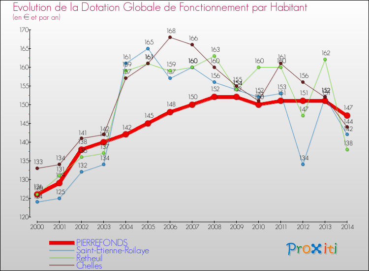 Evolution et montant de la dotation globale de fonctionnement par Habitant pour PIERREFONDS et les communes proches de 2000 à 2014. Comparaison des dotations globales de fonctionnement par habitant pour PIERREFONDS et les communes voisines de 2000 à 2014.