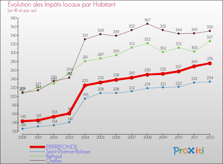 Evolution et montant des impôts locaux par Habitant pour PIERREFONDS et les communes proches Comparaison des impôts locaux par habitant pour PIERREFONDS et les communes voisines