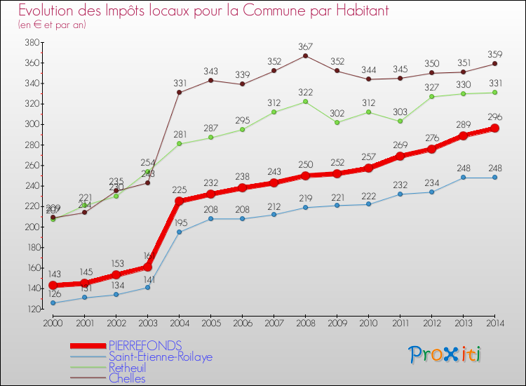 Evolution et montant des impôts locaux par Habitant pour PIERREFONDS et les communes proches de 2000 à 2014 Comparaison des impôts locaux par habitant pour PIERREFONDS et les communes voisines de 2000 à 2014