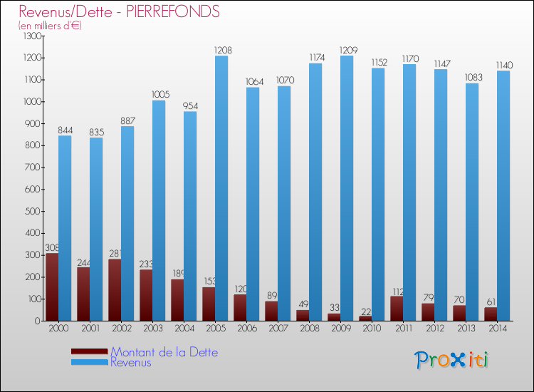 Evolution comparée de la dette et des revenus pour la commune de PIERREFONDS de 2000 à 2014 Comparaison de la dette et des revenus pour PIERREFONDS de 2000 à 2014