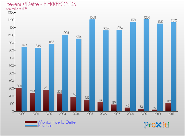 Evolution comparée de la dette et des revenus pour la commune de PIERREFONDS de 2000 à 2011 Comparaison de la dette et des revenus pour PIERREFONDS de 2000 à 2011