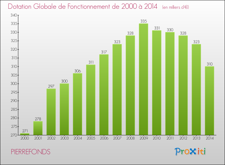 Evolution du montant de la Dotation Globale de Fonctionnement pour la commune de PIERREFONDS de 2000 à 2014 Evolution du montant de la Dotation Globale de Fonctionnement pour PIERREFONDS de 2000 à 2014