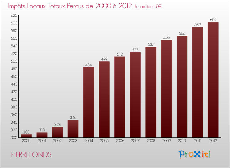 Evolution des Impôts Locaux pour la commune de PIERREFONDS de 2000 à 2012 Evolution des Impôts Locaux pour PIERREFONDS de 2000 à 2012