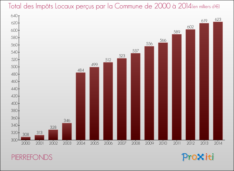 Evolution des Impôts Locaux pour la commune de PIERREFONDS de 2000 à 2014 Evolution des Impôts Locaux pour PIERREFONDS de 2000 à 2014