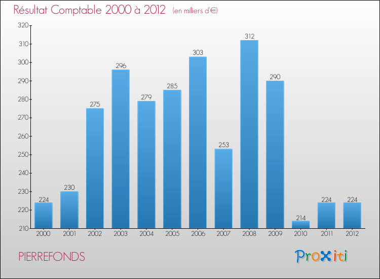 Evolution du résultat comptable pour la commune de PIERREFONDS de 2000 à 2012 Evolution du résultat comptable pour PIERREFONDS de 2000 à 2012