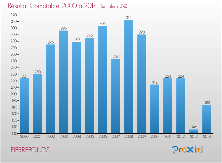 Evolution du résultat comptable pour la commune de PIERREFONDS de 2000 à 2014 Evolution du résultat comptable pour PIERREFONDS de 2000 à 2014