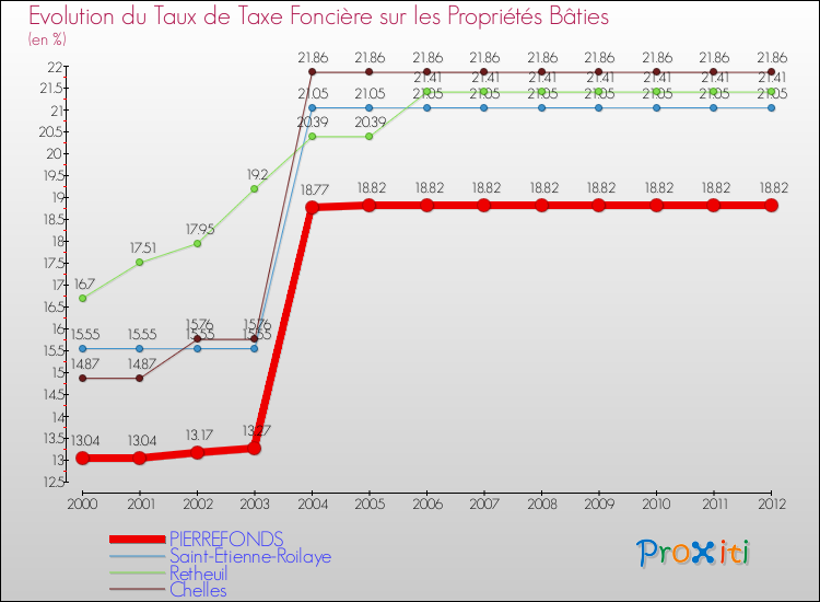 Evolution du taux de la taxe foncière sur le bati pour PIERREFONDS et les communes proches de 2000 à 2012 Comparaison des taux de taxe foncière sur le bati pour PIERREFONDS et les communes voisines de 2000 à 2012