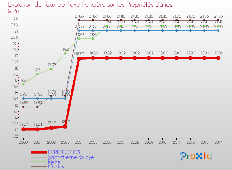 Evolution du taux de la taxe foncière sur le bati pour PIERREFONDS et les communes proches de 2000 à 2014 Comparaison des taux de taxe foncière sur le bati pour PIERREFONDS et les communes voisines de 2000 à 2014