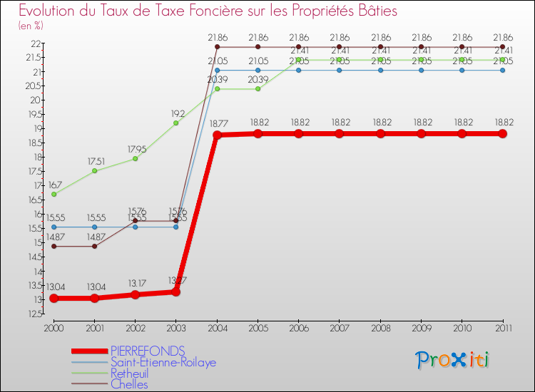 Evolution du taux de la taxe foncière sur le bati pour PIERREFONDS et les communes proches Comparaison des taux de taxe foncière sur le bati pour PIERREFONDS et les communes voisines