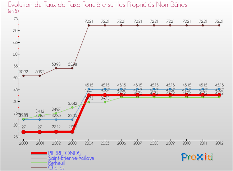 Evolution du taux de la taxe foncière sur les immeubles et terrains non batis pour PIERREFONDS et les communes proches de 2000 à 2012 Comparaison des taux de la taxe foncière sur les immeubles et terrains non batis pour PIERREFONDS et les communes voisines de 2000 à 2012