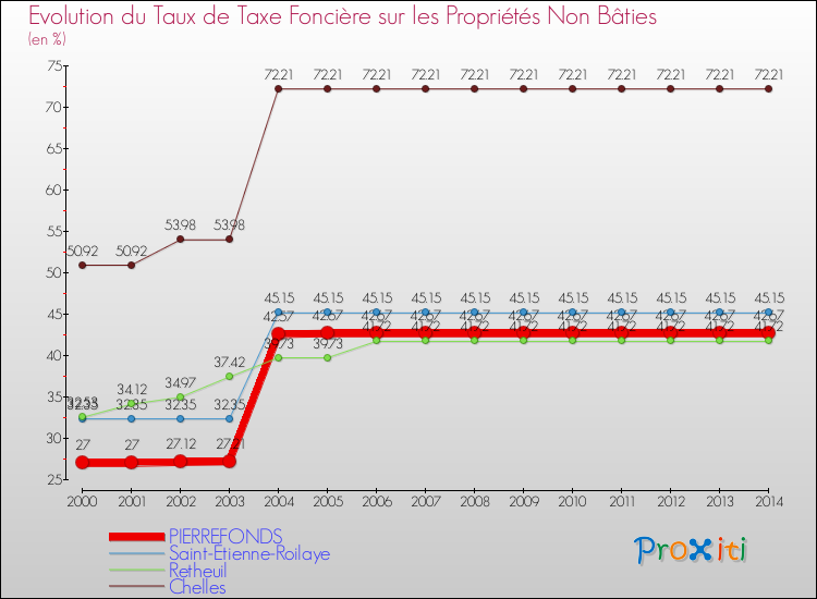 Evolution du taux de la taxe foncière sur les immeubles et terrains non batis pour PIERREFONDS et les communes proches de 2000 à 2014 Comparaison des taux de la taxe foncière sur les immeubles et terrains non batis pour PIERREFONDS et les communes voisines de 2000 à 2014