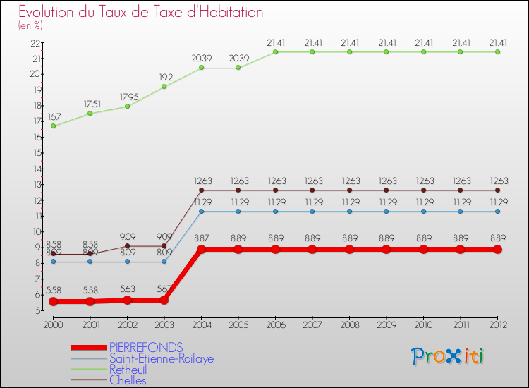 Evolution du taux de la taxe d'habitation pour PIERREFONDS et les communes proches Comparaison des taux de la taxe d'habitation pour PIERREFONDS et les communes voisines