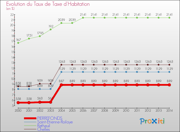 Evolution du taux de la taxe d'habitation pour PIERREFONDS et les communes proches de 2000 à 2014 Comparaison des taux de la taxe d'habitation pour PIERREFONDS et les communes voisines de 2000 à 2014