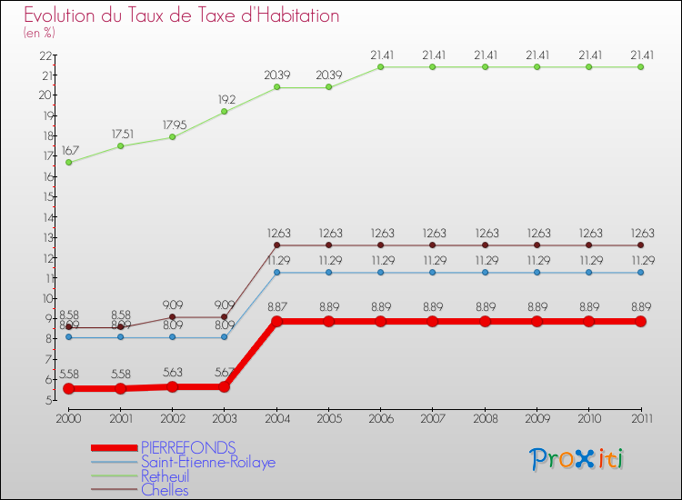 Evolution du taux de la taxe d'habitation pour PIERREFONDS et les communes proches Comparaison des taux de la taxe d'habitation pour PIERREFONDS et les communes voisines