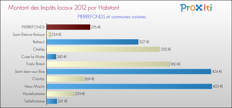 Montant des impôts locaux par Habitant pour PIERREFONDS et les communes proches Comparaison des impôts locaux par habitant pour PIERREFONDS et les communes voisines