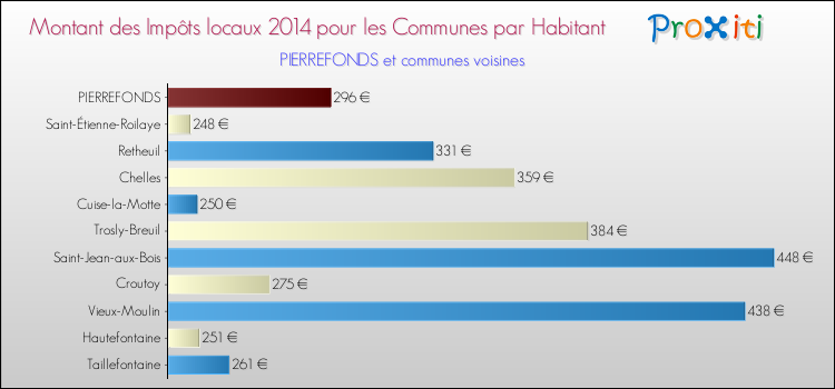 Montant des impôts locaux par Habitant pour PIERREFONDS et les communes proches en 2014 Comparaison des impôts locaux par habitant pour PIERREFONDS et les communes voisines en 2014